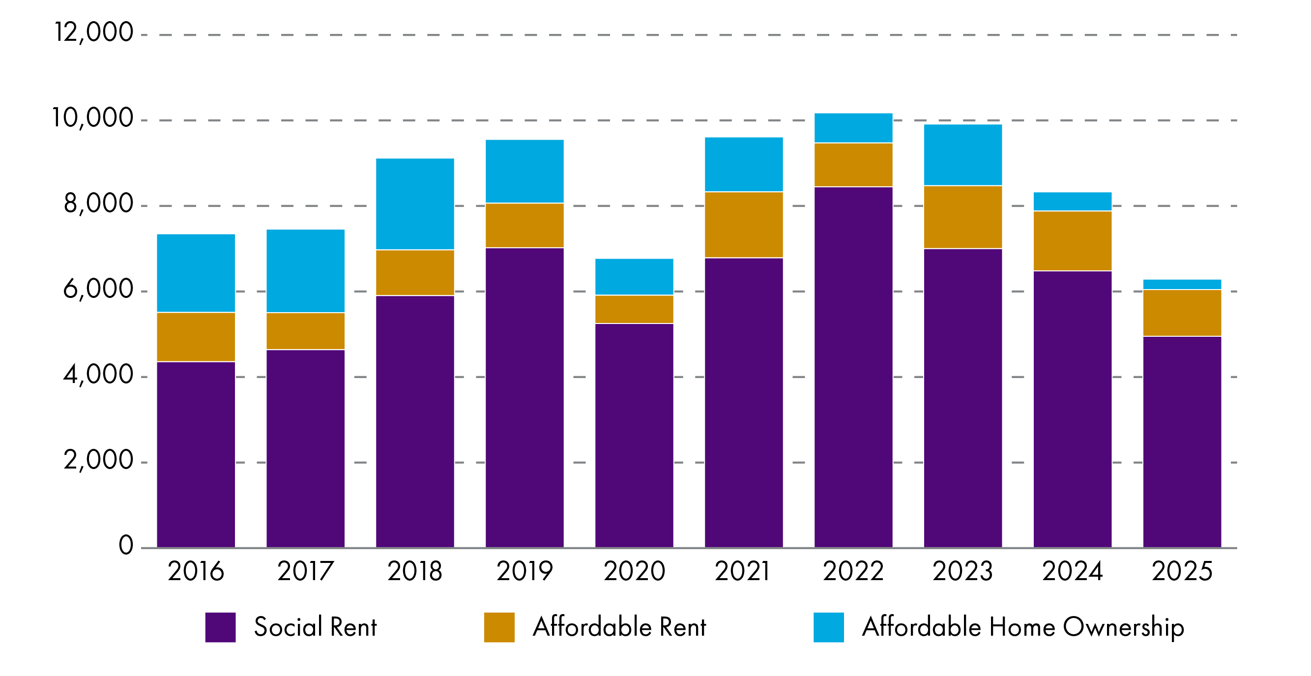 Bar chart showing the number of affordable housing completions by type, social rent, affordable home ownership and affordable rent from 2016 to 2025. Completions peaked in 2022, but have fallen since then to 2025 with the lowest number of completions in the time series.